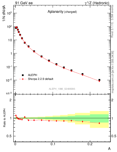 Plot of A in 91 GeV ee collisions