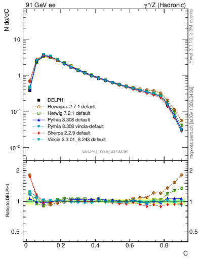 Plot of C in 91 GeV ee collisions