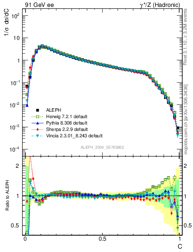 Plot of C in 91 GeV ee collisions