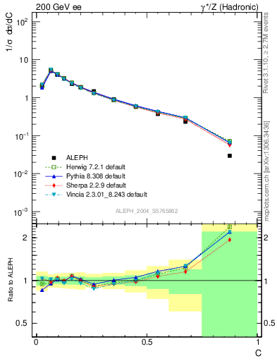 Plot of C in 200 GeV ee collisions