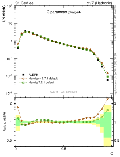 Plot of C in 91 GeV ee collisions