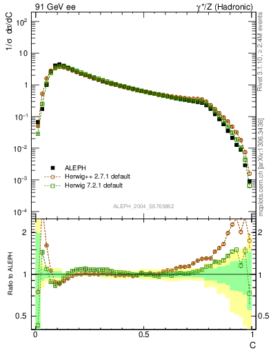 Plot of C in 91 GeV ee collisions