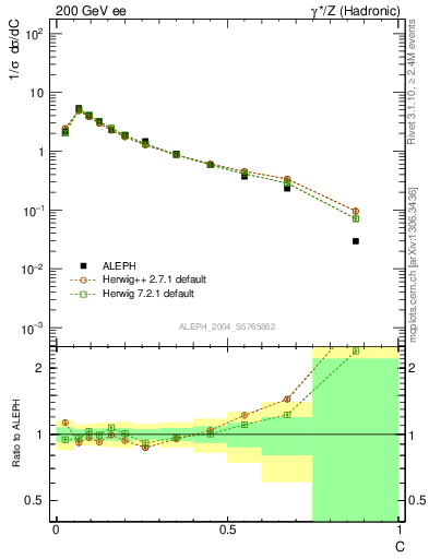 Plot of C in 200 GeV ee collisions