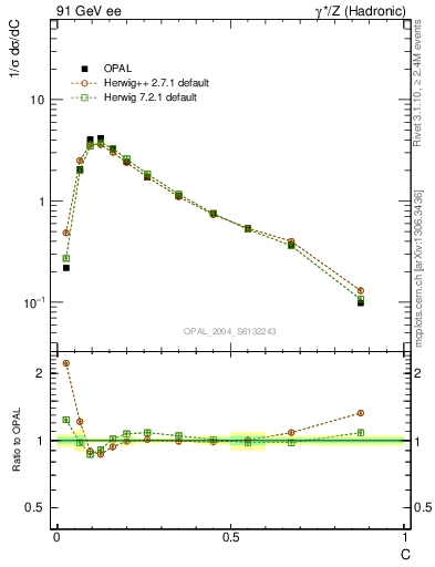 Plot of C in 91 GeV ee collisions