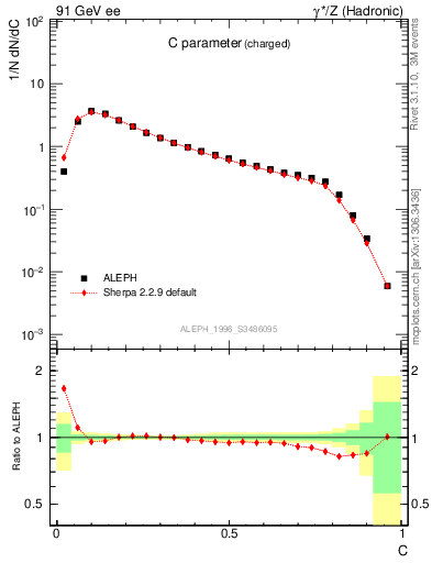 Plot of C in 91 GeV ee collisions