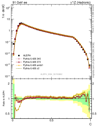 Plot of C in 91 GeV ee collisions