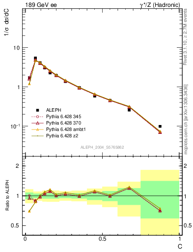 Plot of C in 189 GeV ee collisions