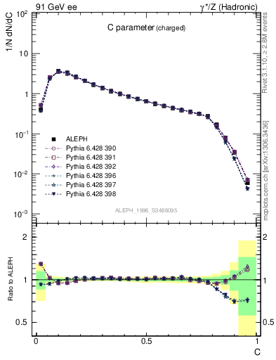 Plot of C in 91 GeV ee collisions