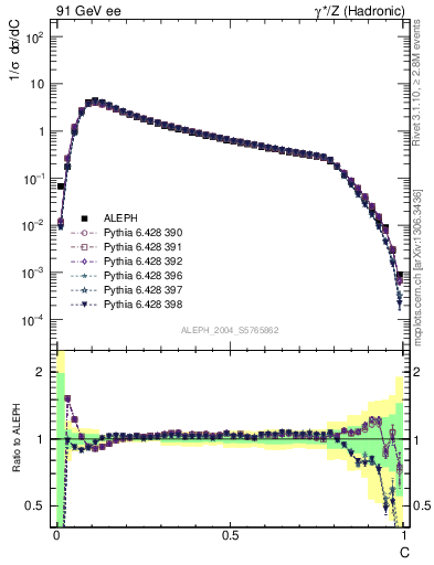 Plot of C in 91 GeV ee collisions