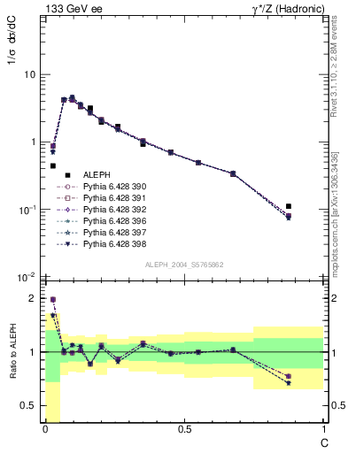 Plot of C in 133 GeV ee collisions