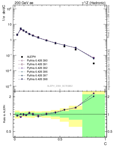 Plot of C in 200 GeV ee collisions