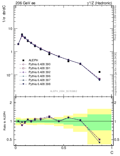 Plot of C in 206 GeV ee collisions