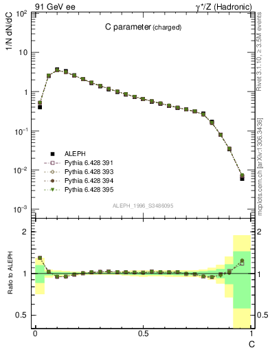 Plot of C in 91 GeV ee collisions