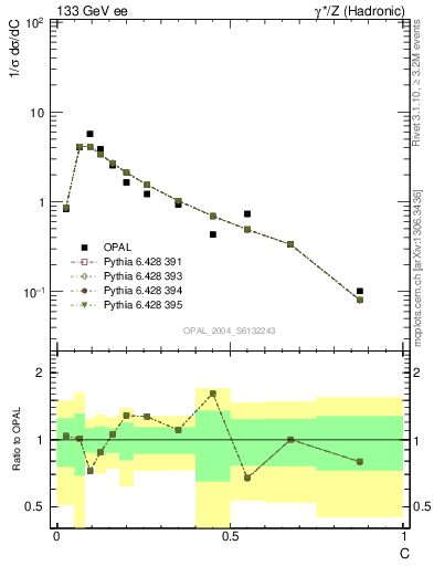 Plot of C in 133 GeV ee collisions