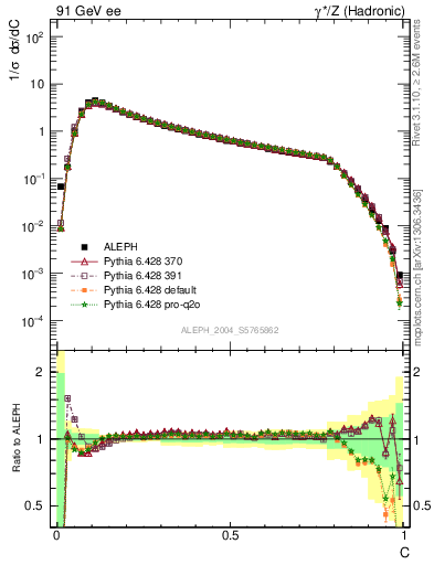 Plot of C in 91 GeV ee collisions