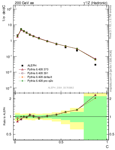 Plot of C in 200 GeV ee collisions