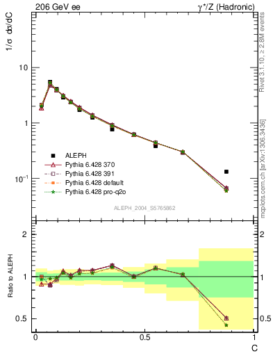 Plot of C in 206 GeV ee collisions