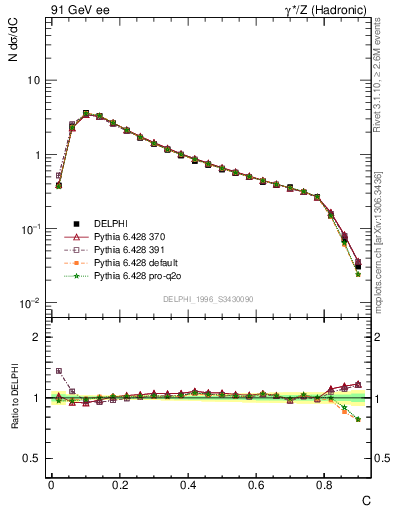 Plot of C in 91 GeV ee collisions