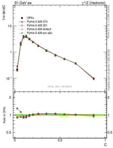 Plot of C in 91 GeV ee collisions