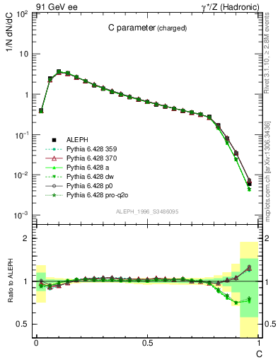 Plot of C in 91 GeV ee collisions