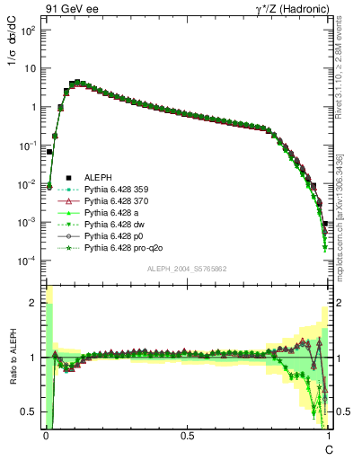 Plot of C in 91 GeV ee collisions