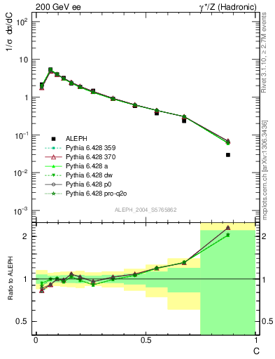 Plot of C in 200 GeV ee collisions