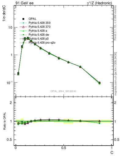 Plot of C in 91 GeV ee collisions