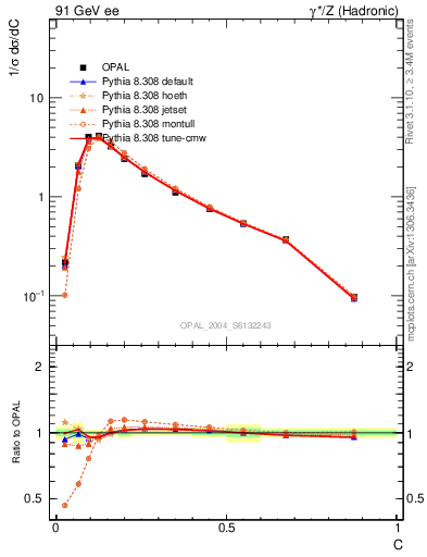 Plot of C in 91 GeV ee collisions