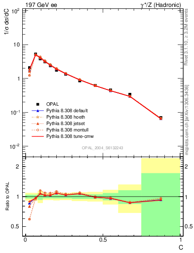 Plot of C in 197 GeV ee collisions