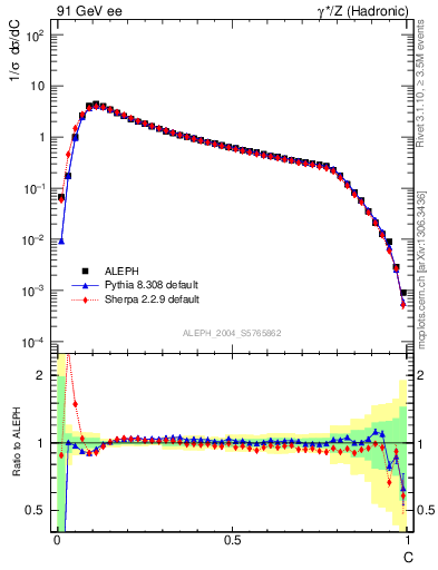 Plot of C in 91 GeV ee collisions