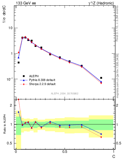 Plot of C in 133 GeV ee collisions