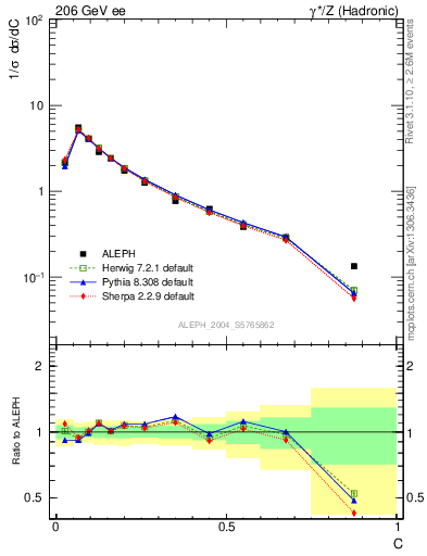 Plot of C in 206 GeV ee collisions