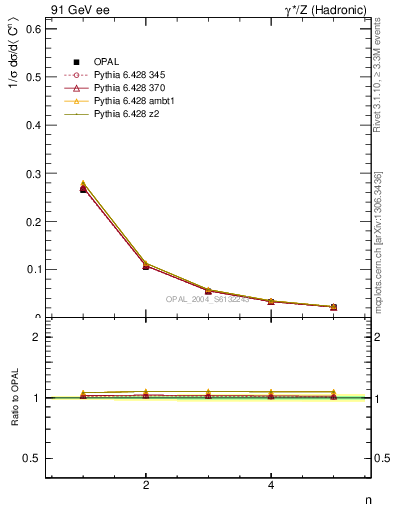 Plot of C-mom in 91 GeV ee collisions