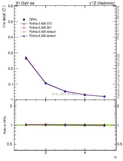 Plot of C-mom in 91 GeV ee collisions