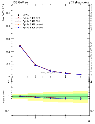 Plot of C-mom in 133 GeV ee collisions