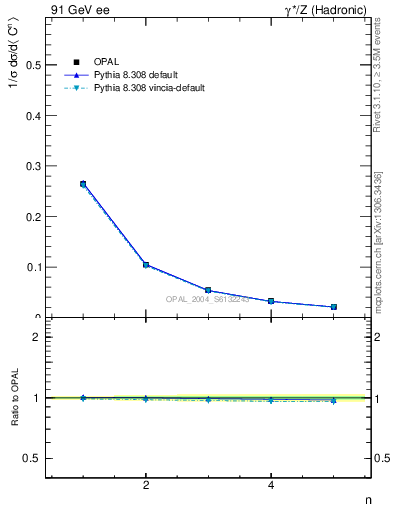 Plot of C-mom in 91 GeV ee collisions