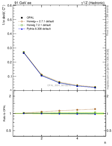 Plot of C-mom in 91 GeV ee collisions