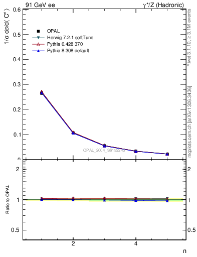 Plot of C-mom in 91 GeV ee collisions