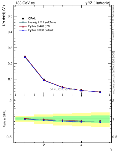 Plot of C-mom in 133 GeV ee collisions