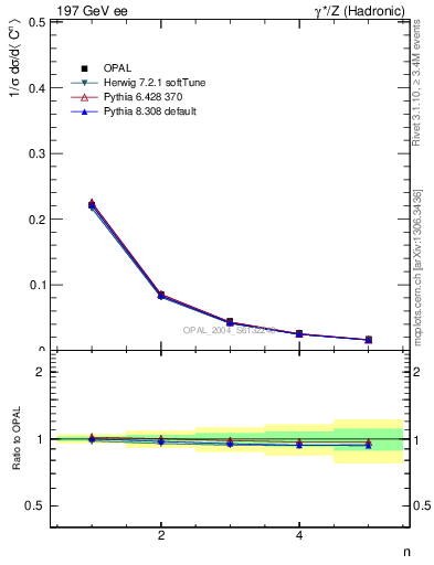 Plot of C-mom in 197 GeV ee collisions