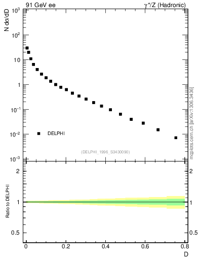 Plot of D in 91 GeV ee collisions