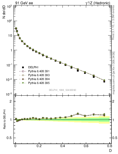 Plot of D in 91 GeV ee collisions