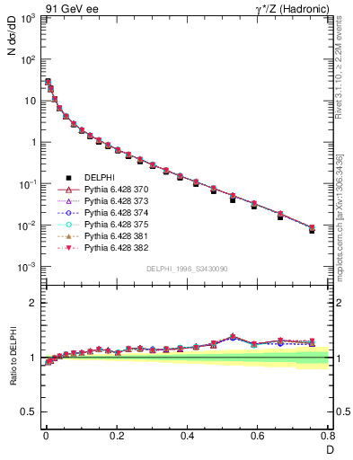 Plot of D in 91 GeV ee collisions