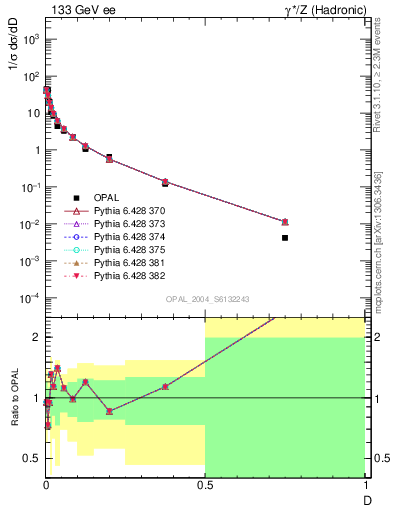 Plot of D in 133 GeV ee collisions