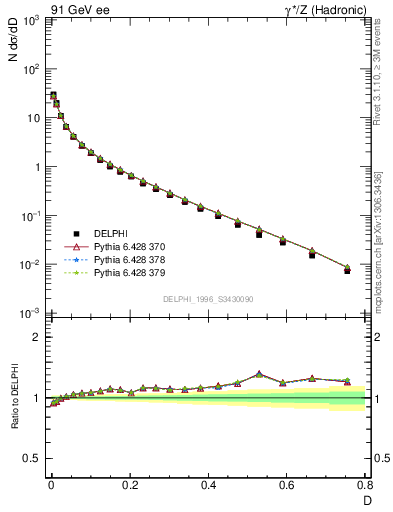 Plot of D in 91 GeV ee collisions