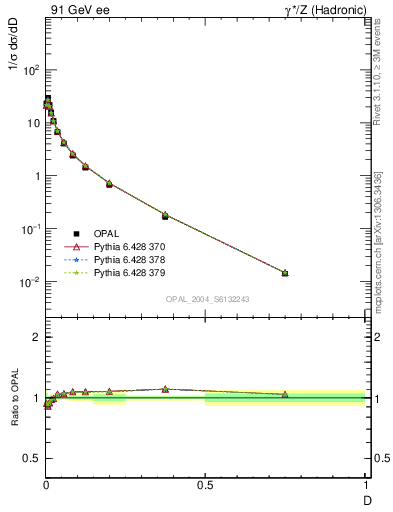 Plot of D in 91 GeV ee collisions