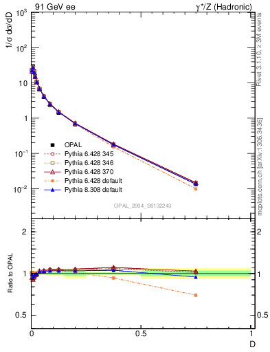 Plot of D in 91 GeV ee collisions