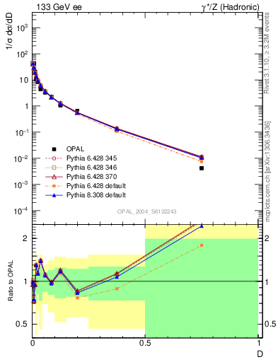 Plot of D in 133 GeV ee collisions