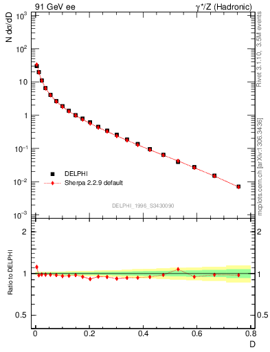 Plot of D in 91 GeV ee collisions