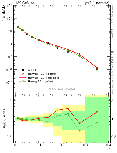 Plot of Mh2 in 189 GeV ee collisions